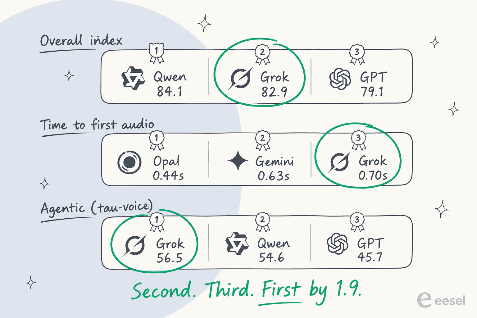 Three ranking strips comparing Grok Voice Think Fast 2.0 against Qwen, GPT and Gemini on overall index, time to first audio, and agentic tau-voice score