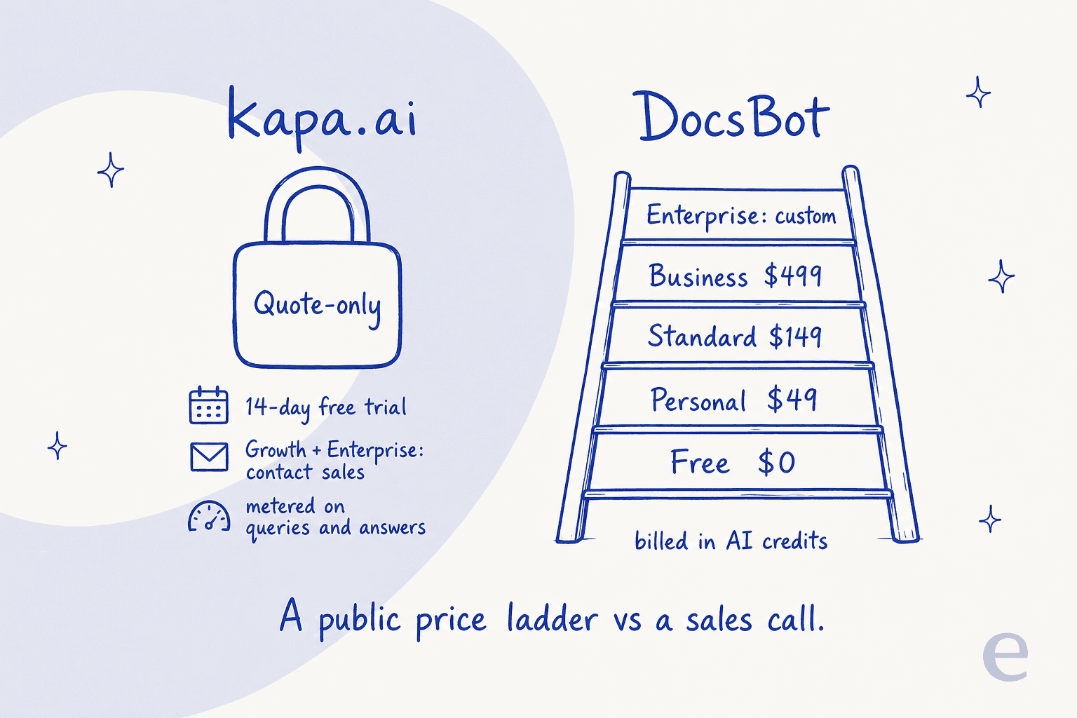 kapa.ai's quote-only pricing versus DocsBot's public plan ladder