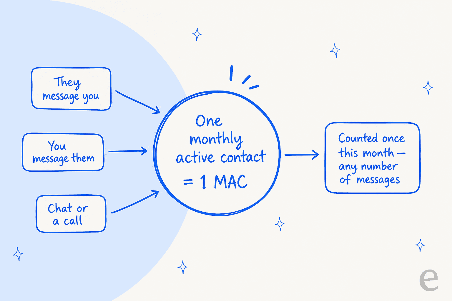 How Respond.io counts a Monthly Active Contact: any inbound or outbound chat or call in the month counts the contact once, regardless of message volume