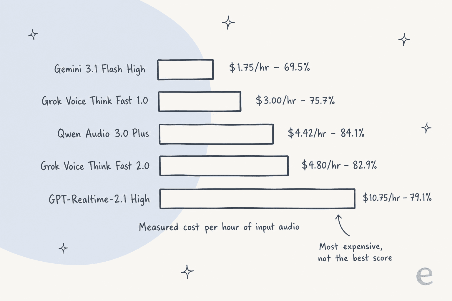 Horizontal bar chart of measured cost per hour of input audio for five speech to speech models, showing GPT-Realtime-2.1 High as the most expensive at ten dollars seventy five and not the best scoring