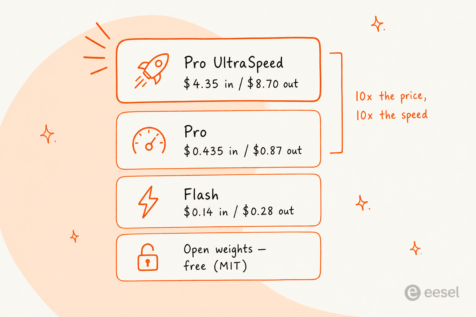 MiMo V2.6 API pricing ladder showing Flash, Pro, and Pro UltraSpeed cost per million tokens
