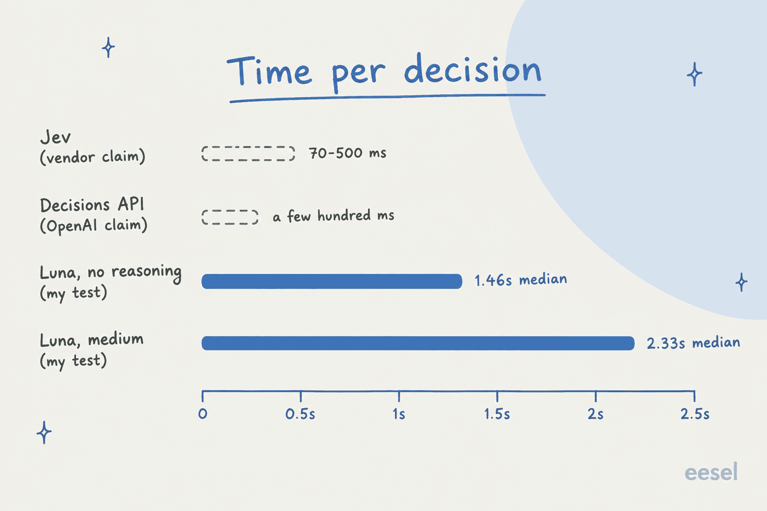 Hand-drawn decision tree: if you're routing tickets this month and not writing code, use a helpdesk AI teammate; if you are writing code and need images or want to stay on OpenAI, use Luna with a strict schema today and switch when the Decisions API opens; otherwise use Jev, which is text only and open now