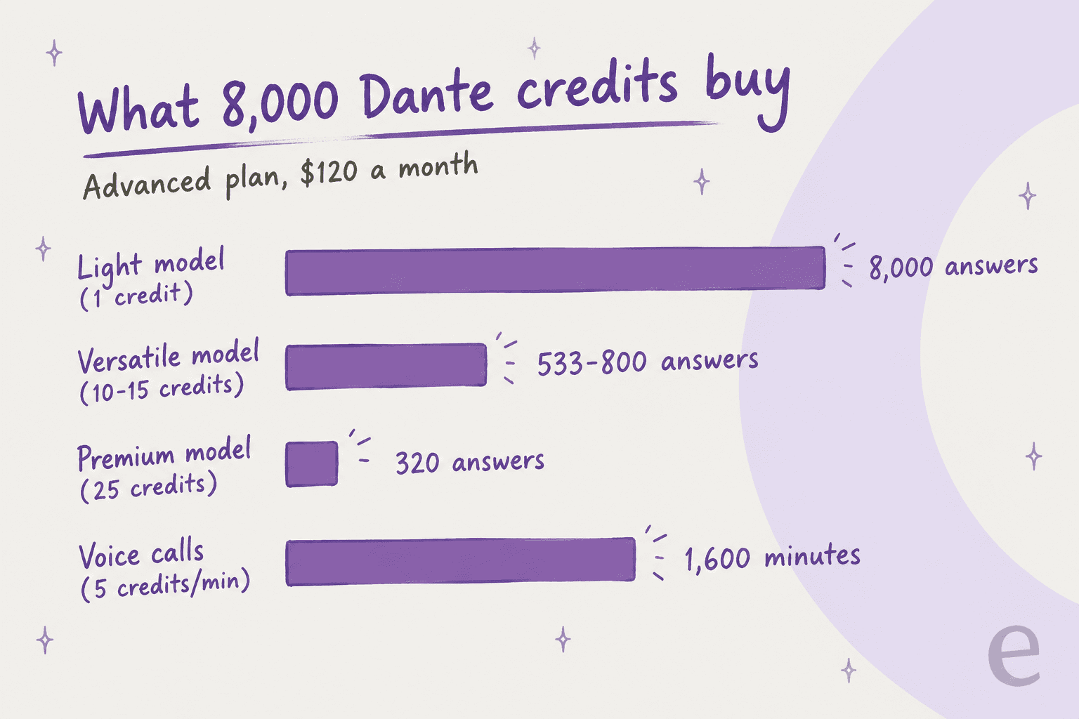 Hand-drawn bar chart titled What 8,000 Dante credits buy on the Advanced plan at $120 a month: 8,000 answers on a light model, 533 to 800 on a versatile model, 320 on a premium model, or 1,600 voice minutes