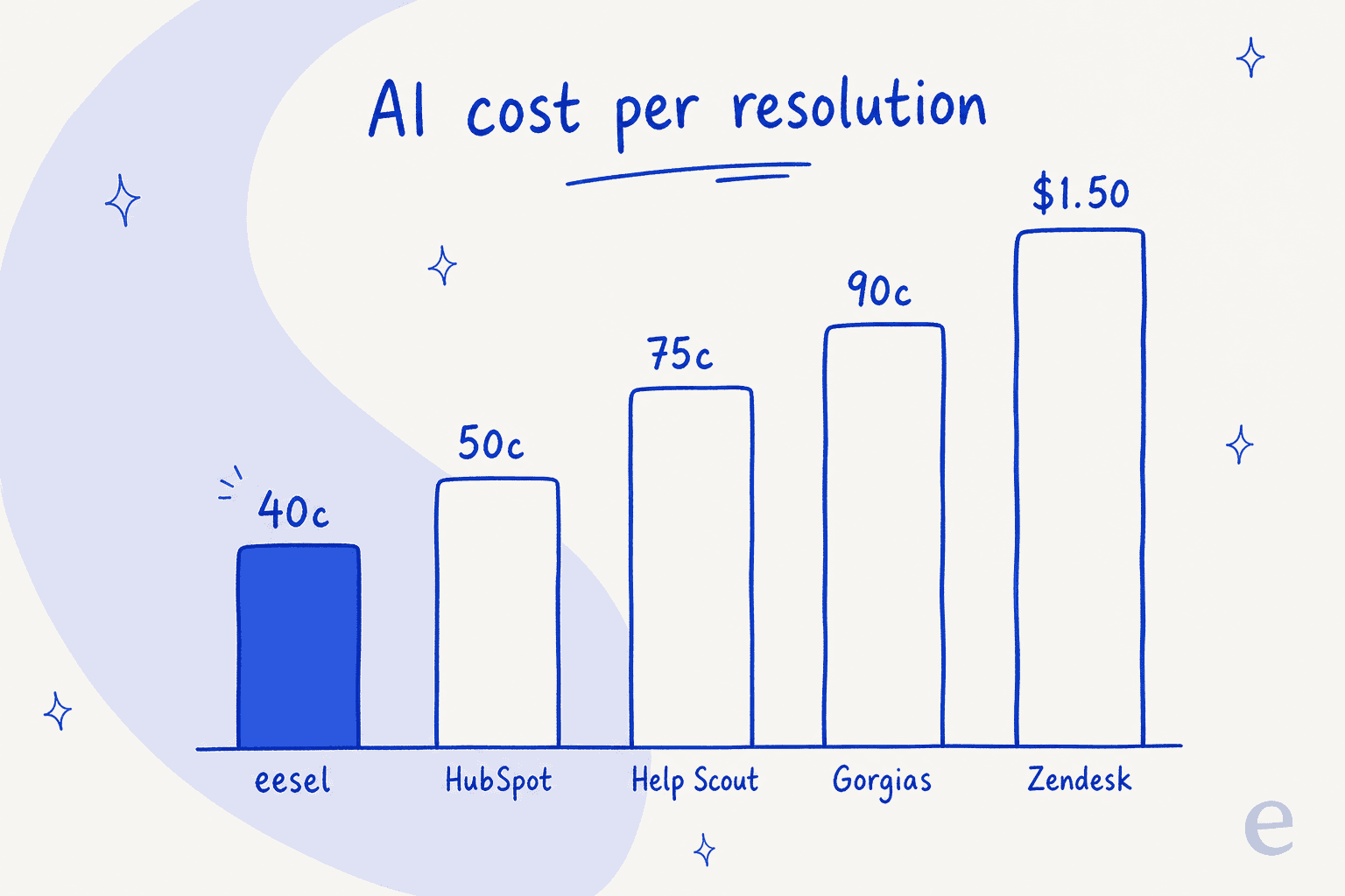 Bar chart comparing AI billing: eesel 40c per ticket, HubSpot 50c, Help Scout 75c, Gorgias 90c, Zendesk $1.50 per resolution
