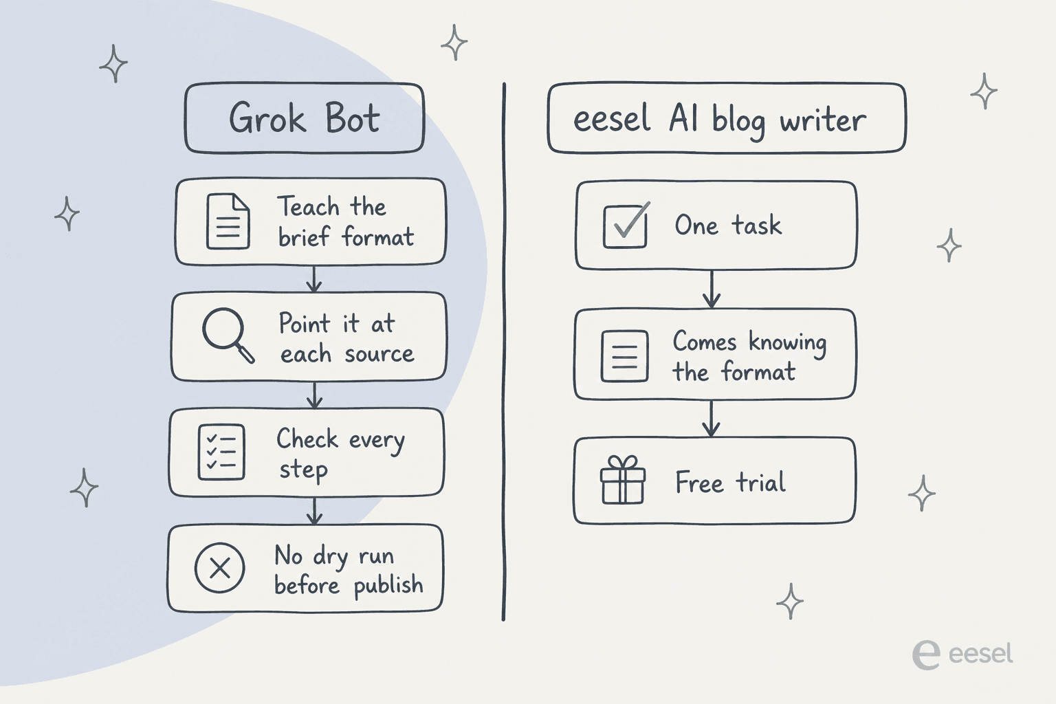 Grok Bot needs you to teach the brief format and check every step; a purpose-built AI blog writer comes knowing the job