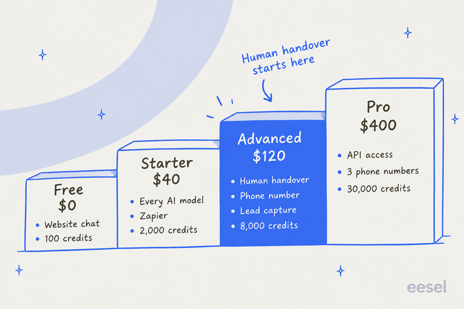 Dante AI plan ladder: Free with website chat, Starter with every model and Zapier, Advanced with human handover, a phone number and lead capture, Pro with API access