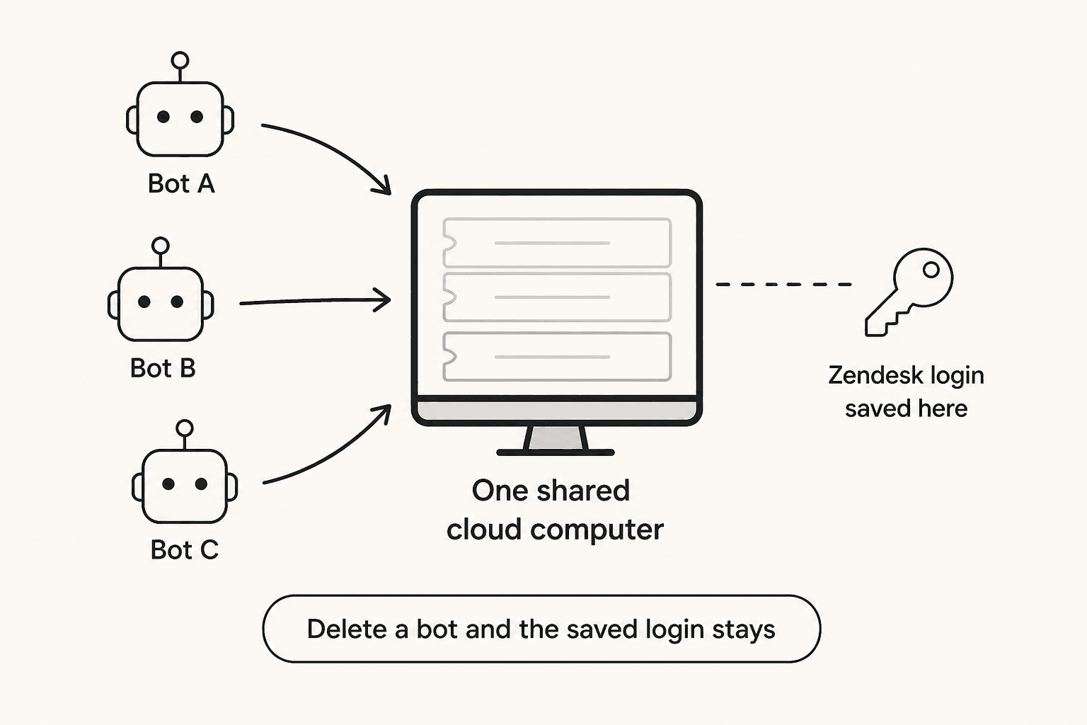 All of a user's bots share one cloud computer and reuse the same saved Zendesk login
