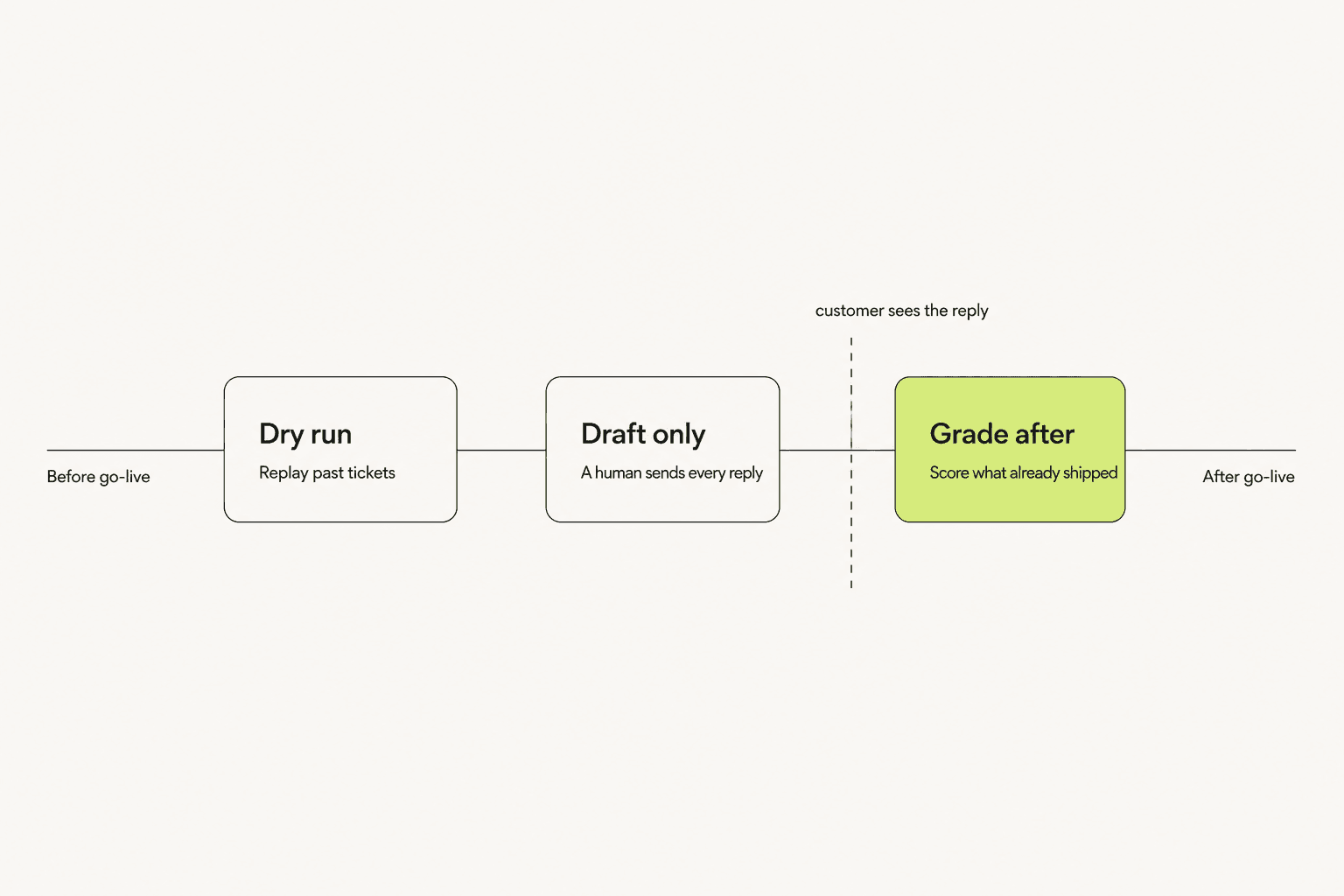 Timeline diagram showing dry run and draft-only sit before a customer sees a reply, while post-hoc grading sits after