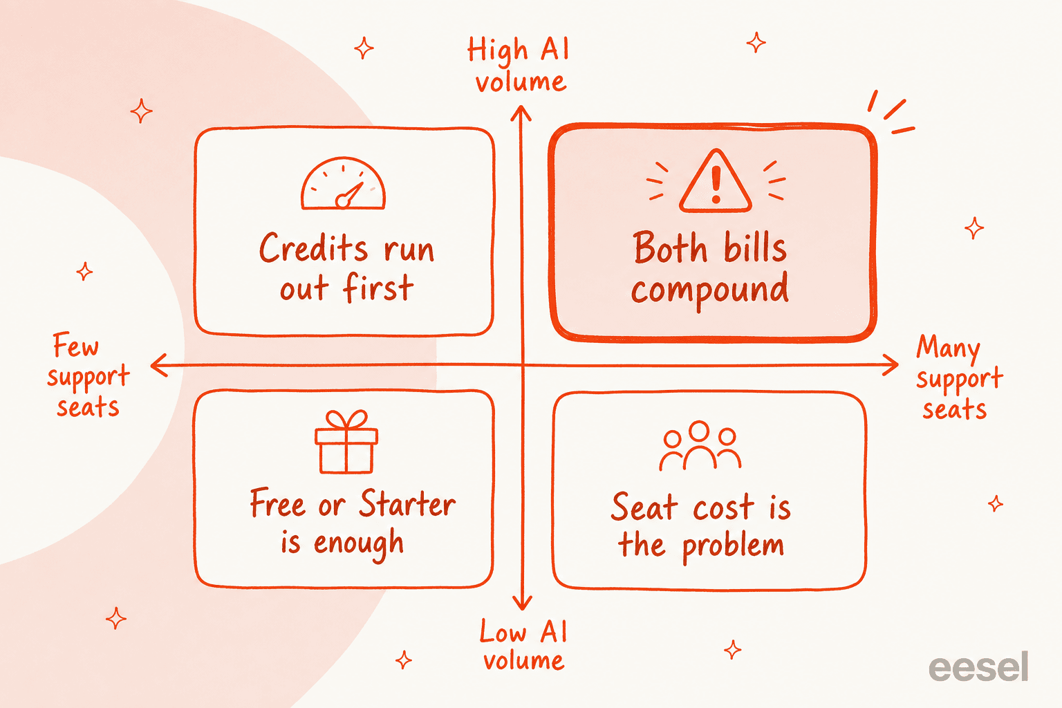 Quadrant showing how seat count and AI volume decide whether HubSpot Service Hub costs bite