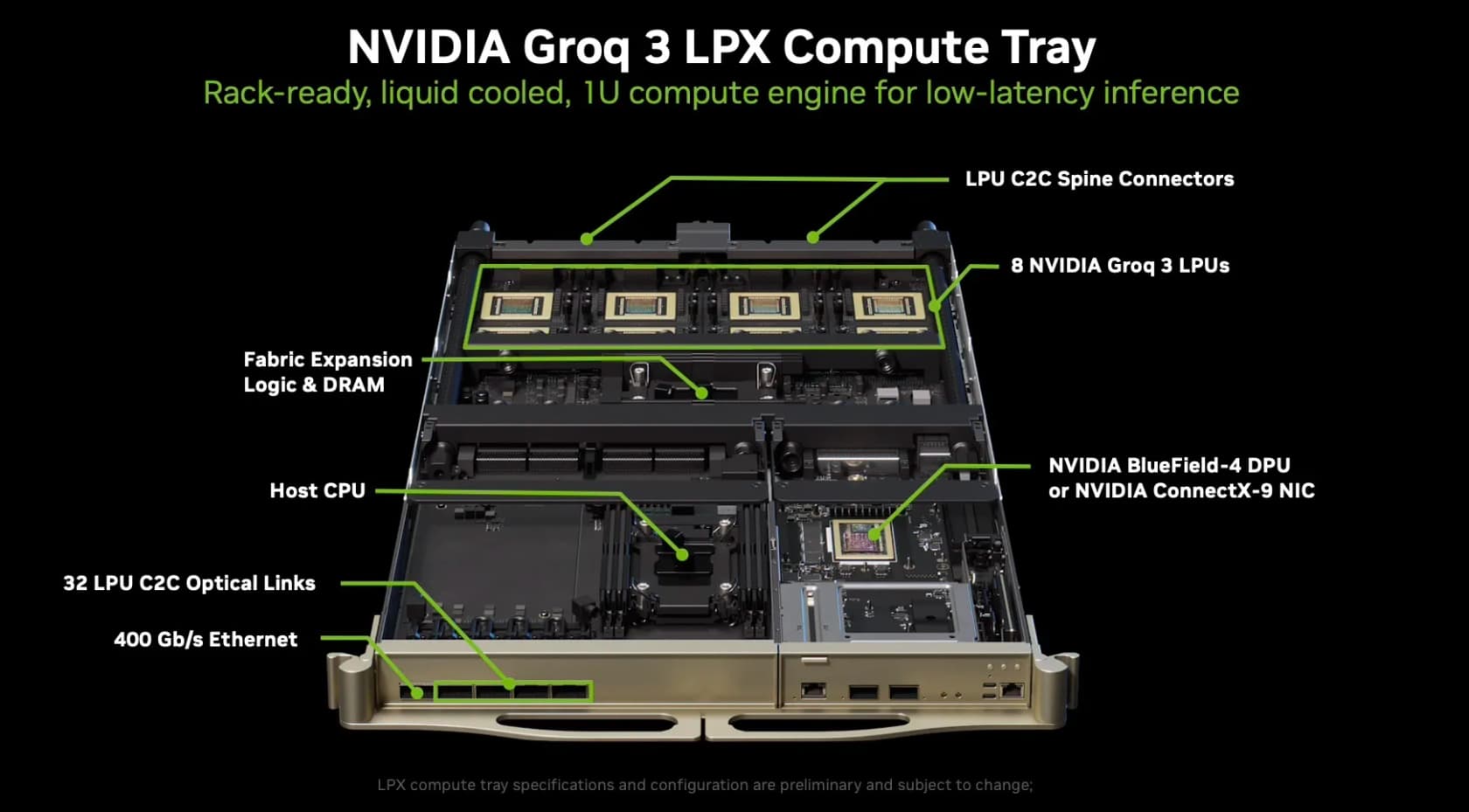 A 1U NVIDIA Groq 3 LPX compute tray with eight Groq 3 LPUs, a host CPU, a BlueField-4 DPU, and C2C spine connectors, as taken from NVIDIA