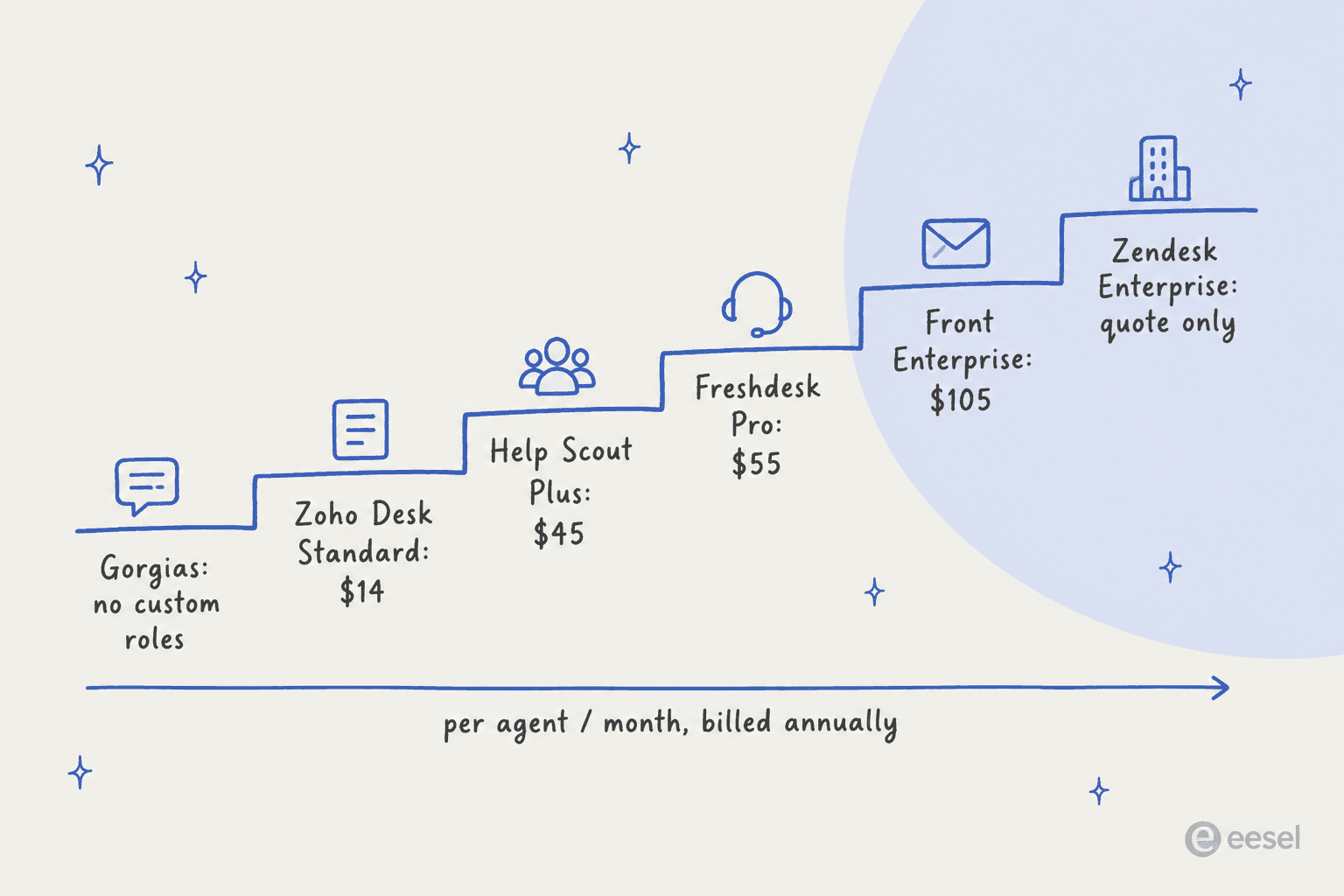Hand-drawn staircase showing where custom roles unlock: Gorgias no custom roles, Zoho Desk Standard $14, Help Scout Plus $45, Freshdesk Pro $55, Front Enterprise $105, Zendesk Enterprise quote only