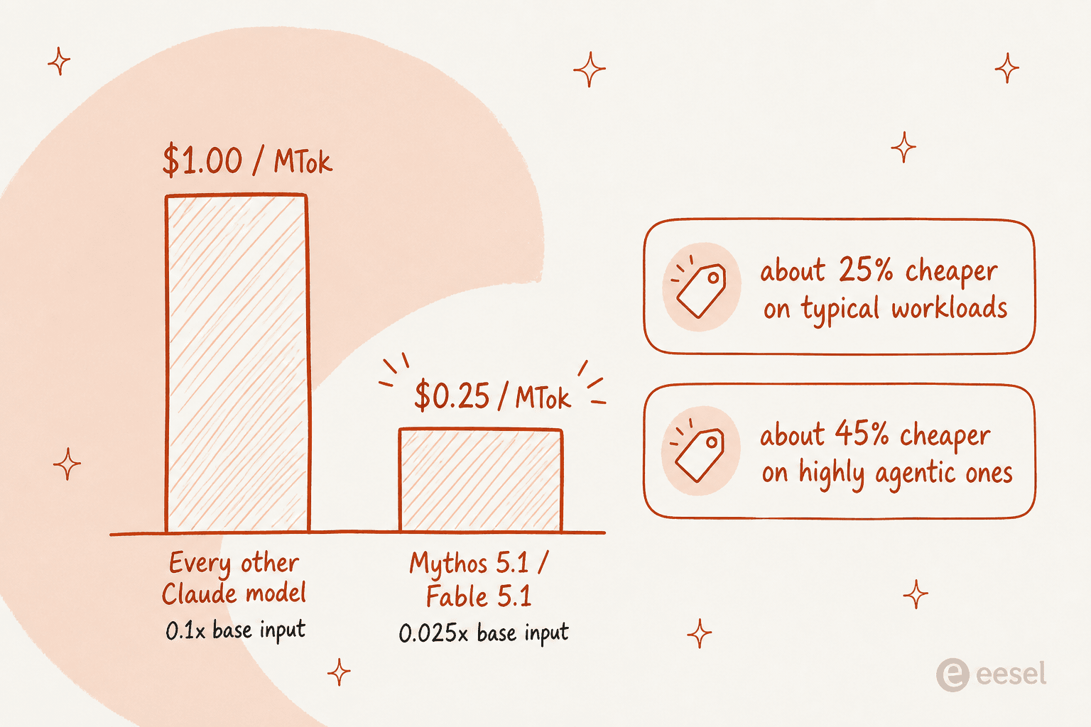 A bar comparison showing the cache read price dropping from $1.00 to $0.25 per million tokens on Mythos 5.1 and Fable 5.1