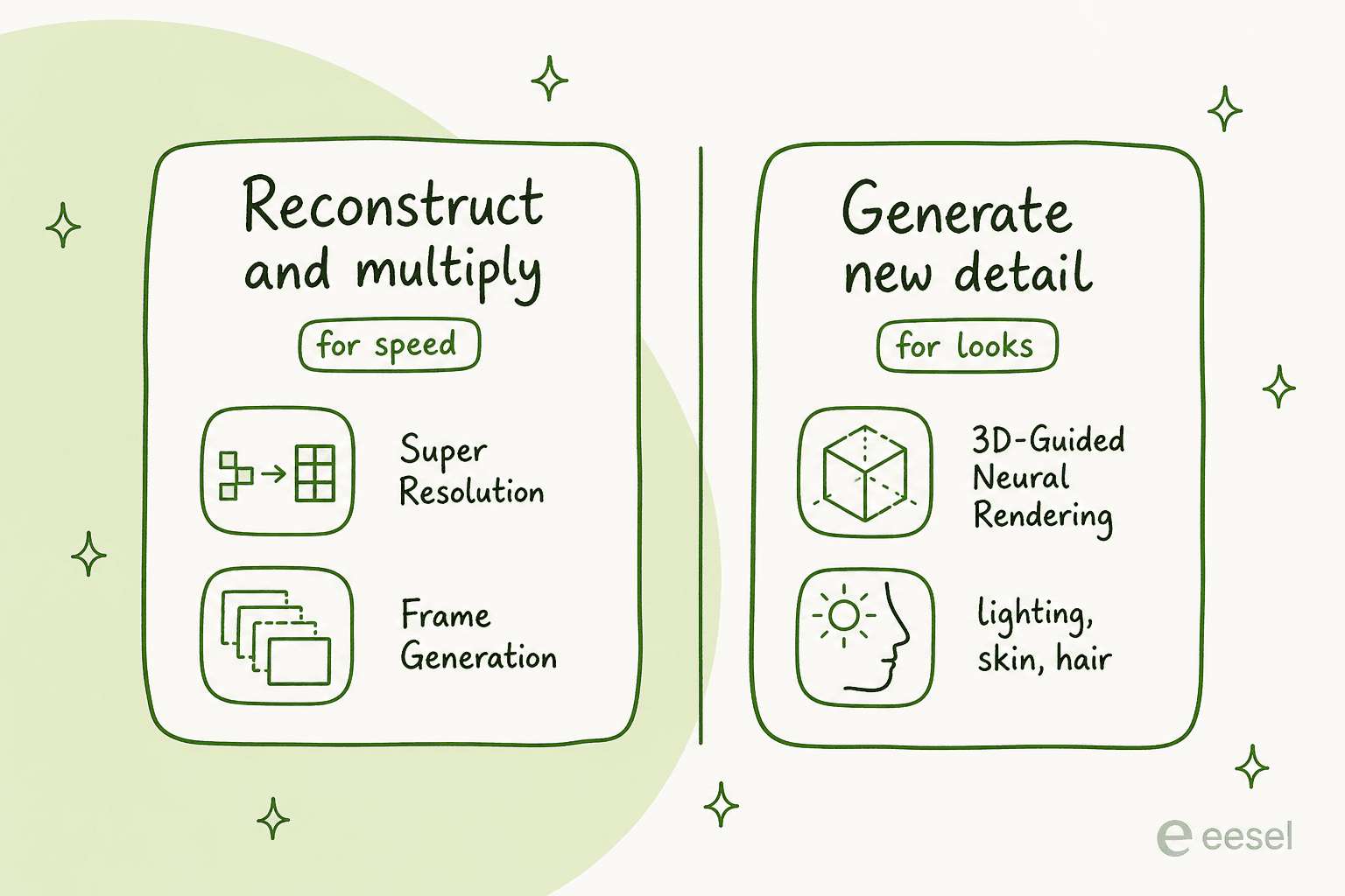 Two jobs DLSS now does: reconstruct and multiply frames for speed, versus generate new detail for looks