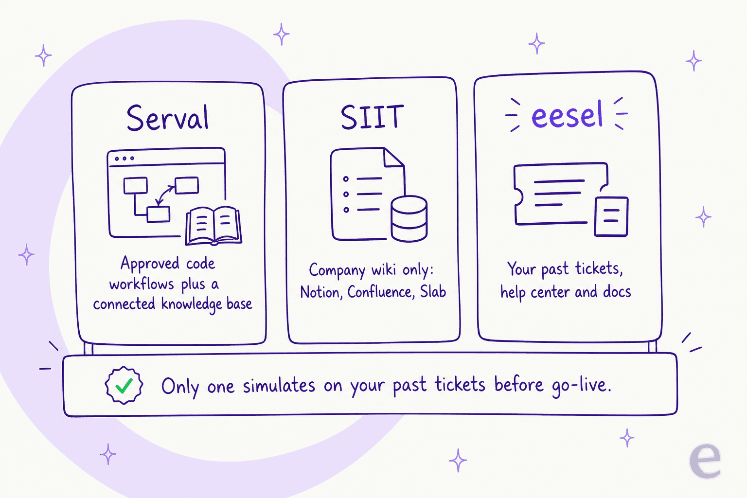 Where Serval, SIIT, and eesel each get their answers, and which one simulates on past tickets