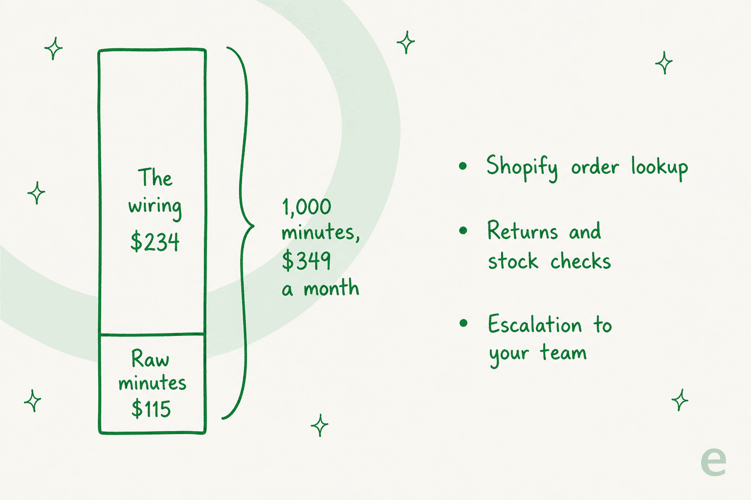A divided bar showing that of Ringly's $349 Grow plan, about $115 is raw voice minutes and about $234 is the Shopify integration layer