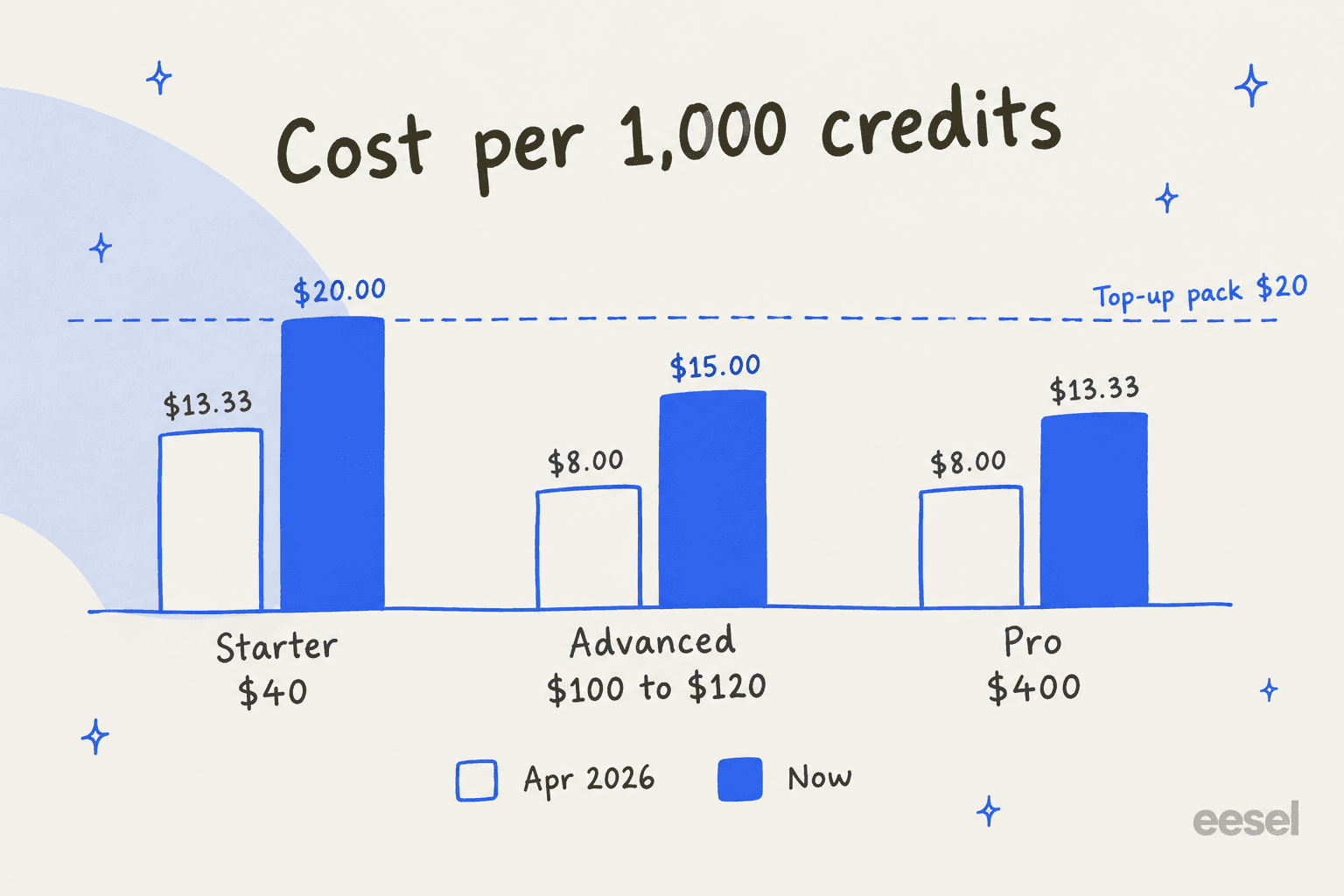 Dante AI cost per 1,000 credits rose on every plan between April 2026 and now, with Starter now matching the $20 top-up pack price