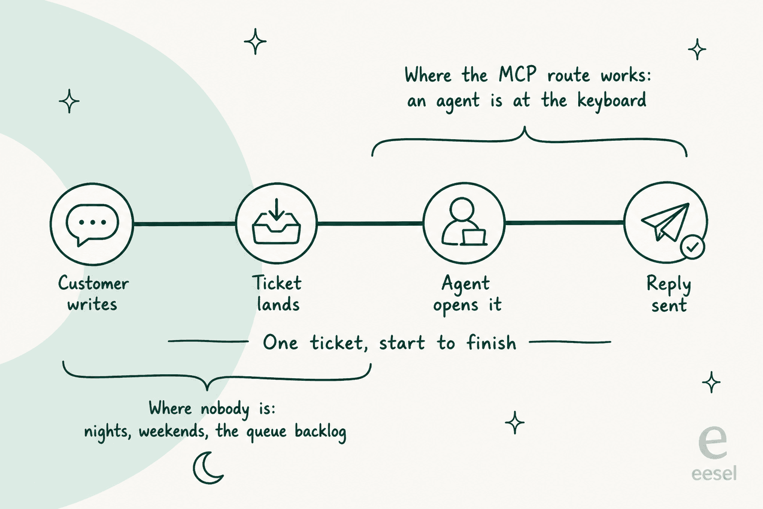Ticket timeline showing the MCP route only covering the stretch where an agent is at the keyboard
