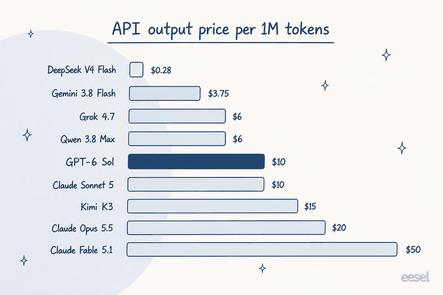 Bar chart comparing API output price per million tokens across GPT-6 Sol and eight alternatives