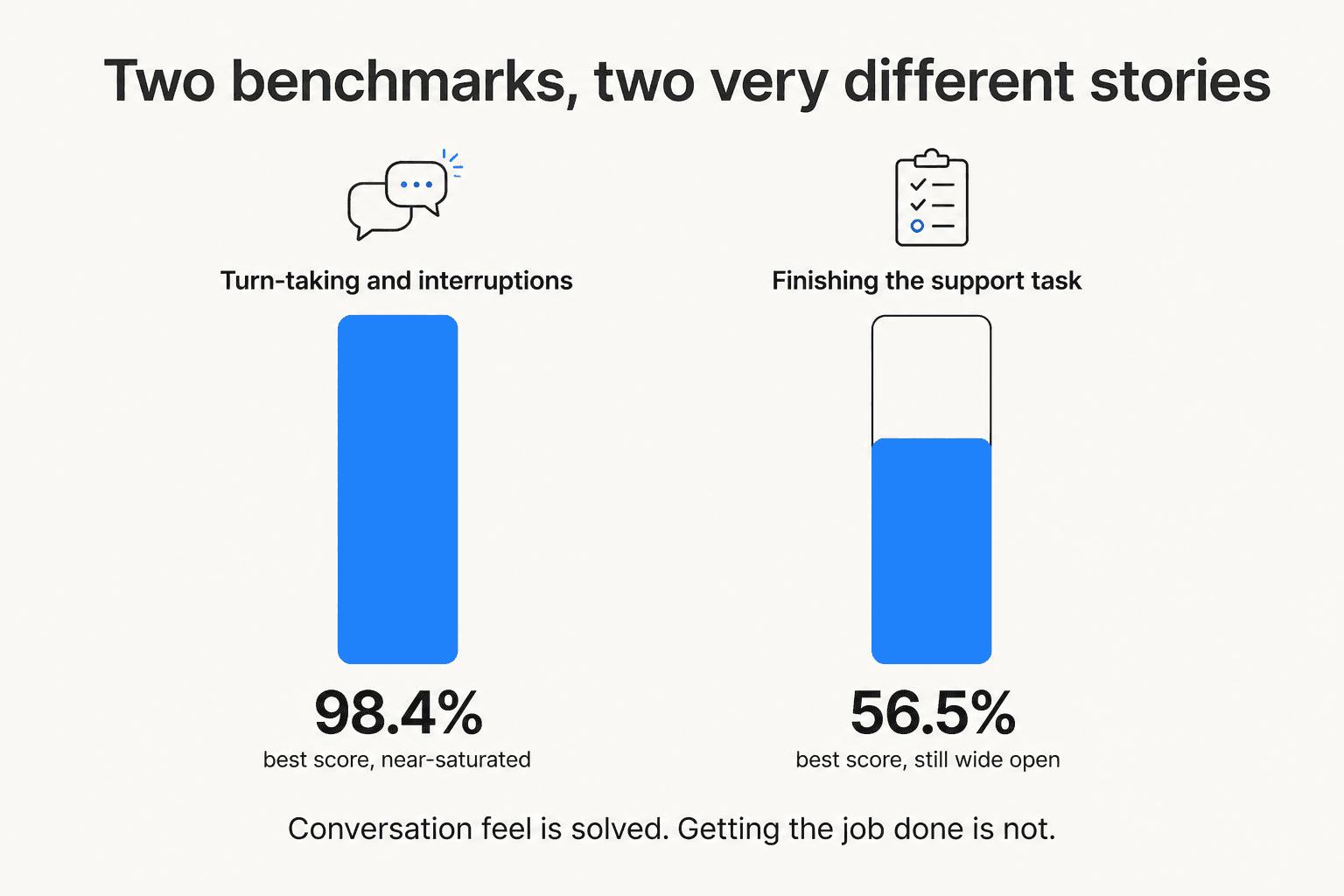 Bar comparison showing 98.4% as the best score on turn-taking and interruptions against 56.5% as the best score on finishing a support task