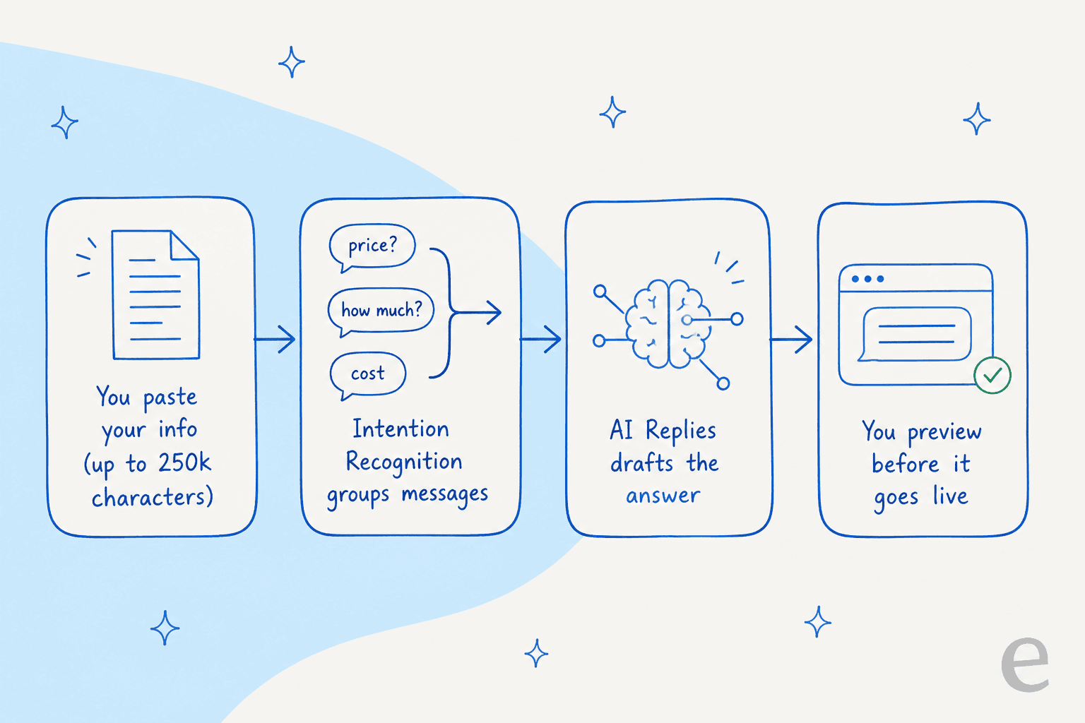 How ManyChat AI turns pasted context and message intent into a drafted reply you approve