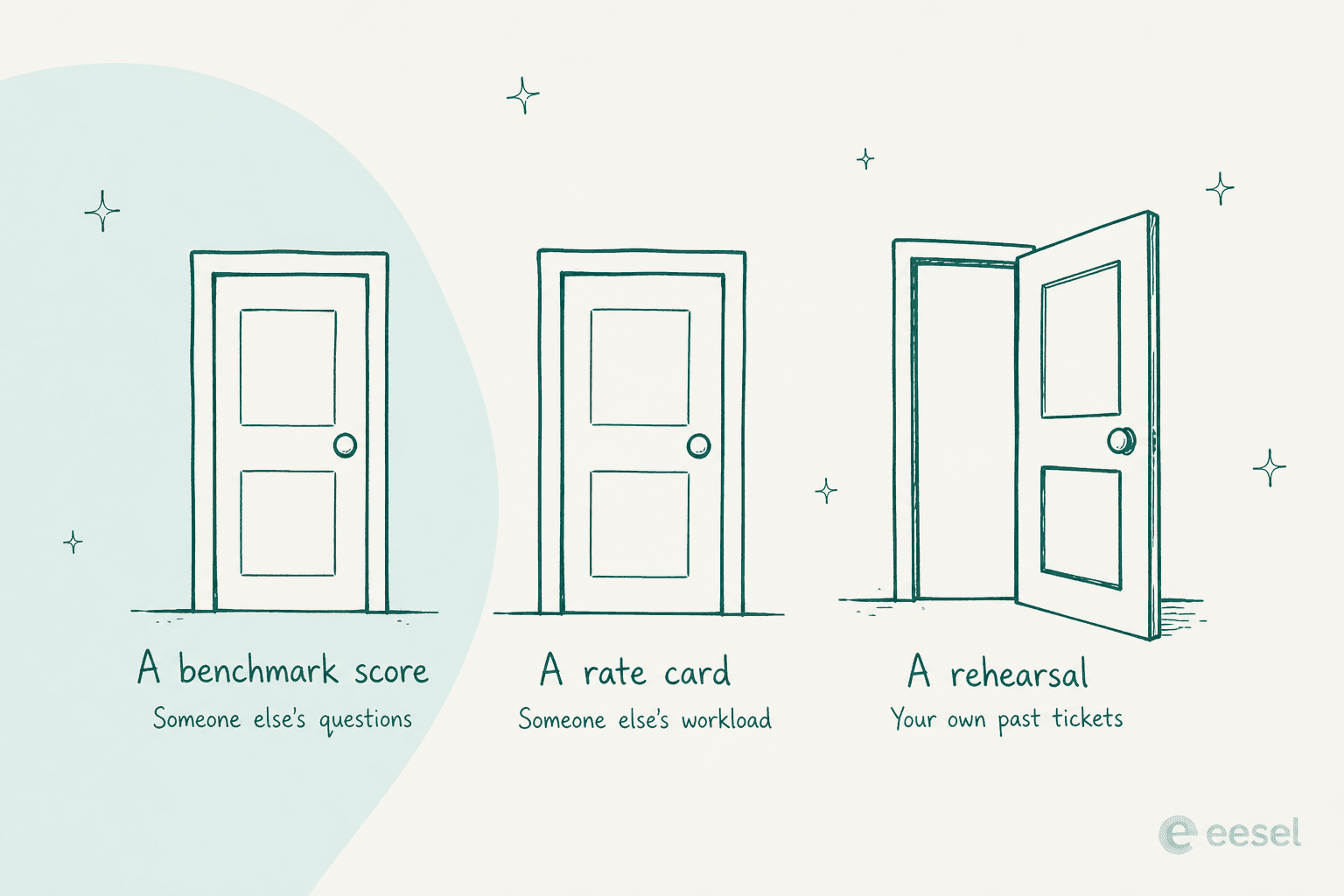 Three hand-drawn doors labelled a benchmark score, a rate card, and a rehearsal, with the rehearsal door standing open