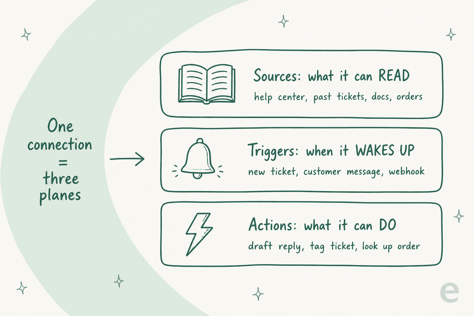 Diagram showing that one connection to a tool gives an AI agent three planes: sources to read, triggers to wake on, and actions to perform