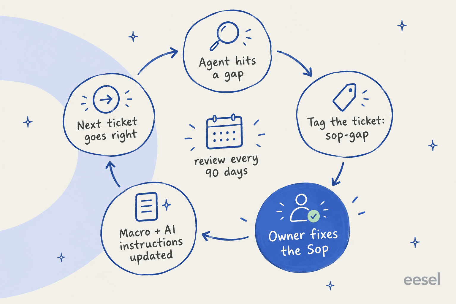 Hand-drawn loop of five stations: agent hits a gap, tag the ticket sop-gap, owner fixes the SOP, macro and AI instructions updated, next ticket goes right, with a calendar in the centre reading review every 90 days