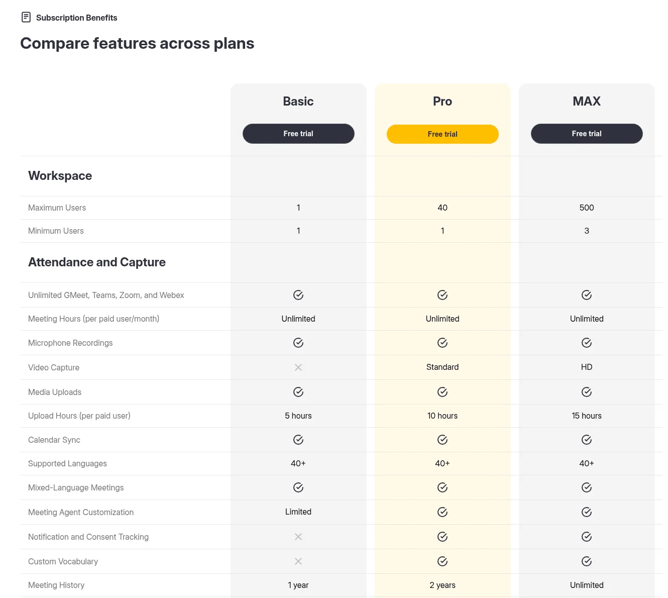 Sembly's plan comparison table showing Maximum Users of 1, 40 and 500 and Minimum Users of 1, 1 and 3 across Basic, Pro and MAX, as taken from Sembly's pricing page
