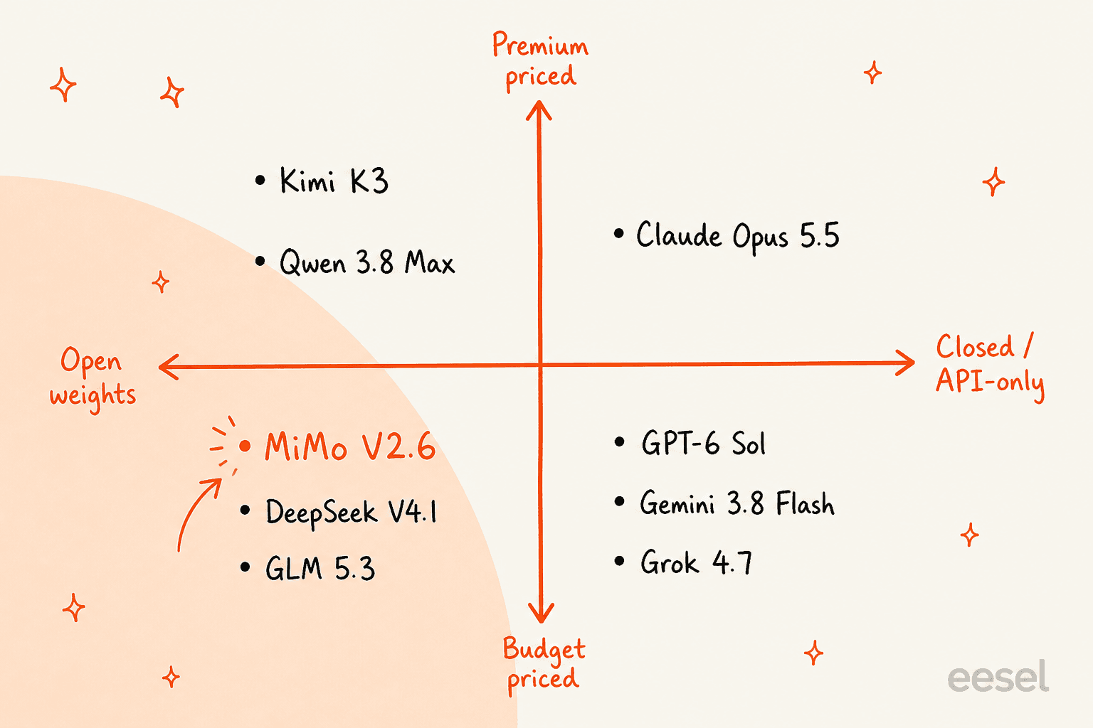 Positioning quadrant of MiMo V2.6 alternatives by open-vs-closed and budget-vs-premium pricing