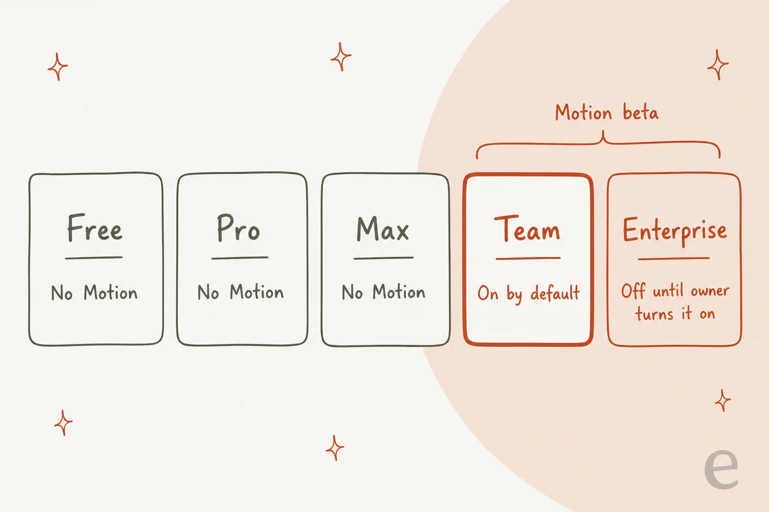 Claude Motion plan access: Free, Pro and Max have no Motion, Team has it on by default, and Enterprise has it off until an owner turns it on