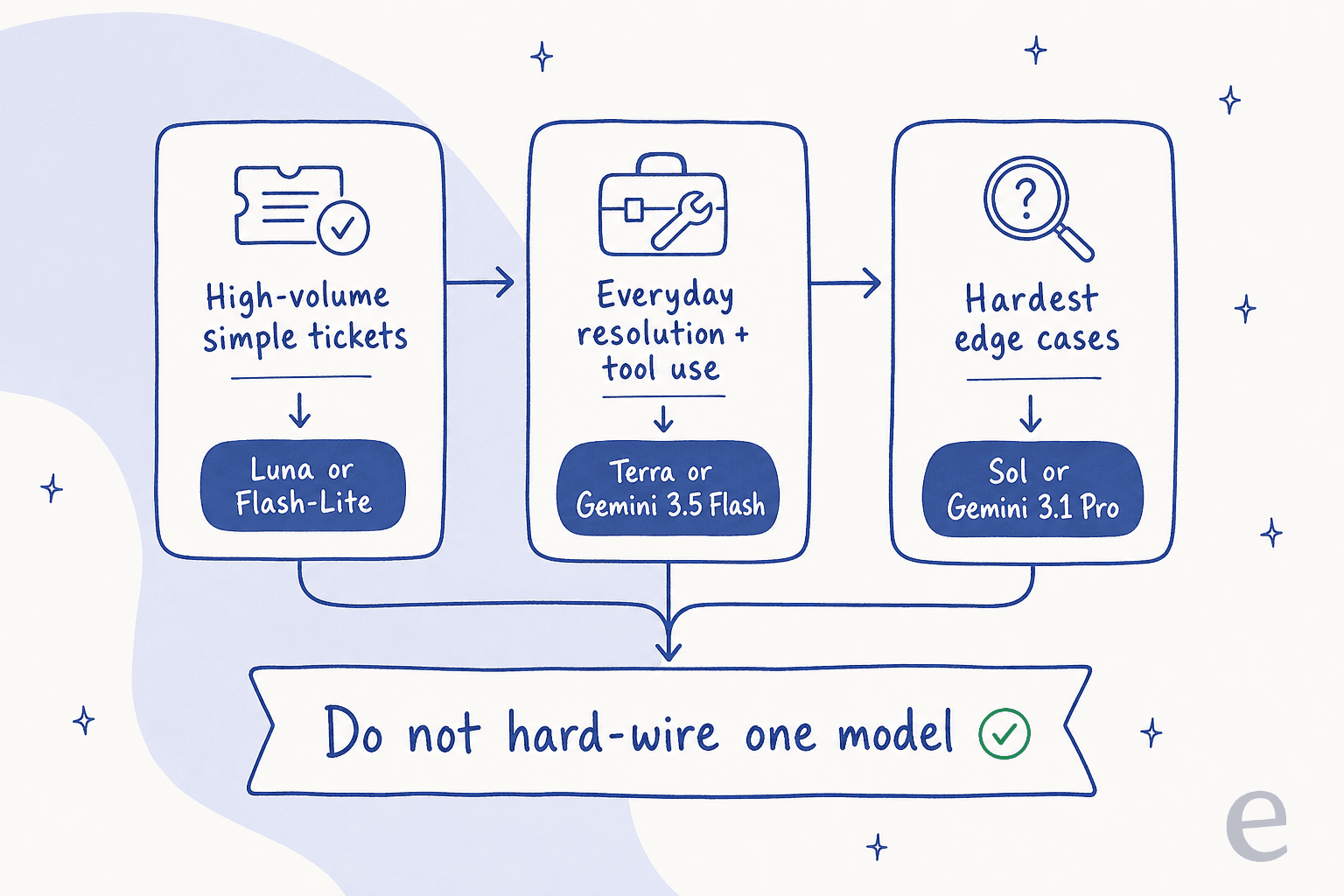 Three-card flow: high-volume simple tickets route to Luna or Flash-Lite, everyday resolution and tool use route to Terra or Gemini 3.5 Flash, hardest edge cases route to Sol or Gemini 3.1 Pro, with a banner reading do not hard-wire one model