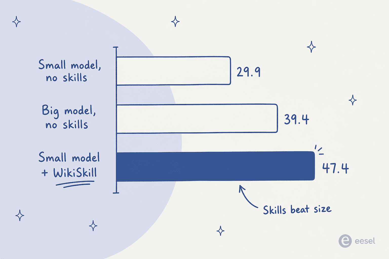 A smaller model running WikiSkill scored 47.4% average, beating a bigger model with no skills at 39.4% and the small model alone at 29.9%, showing evolved skills can beat raw model size
