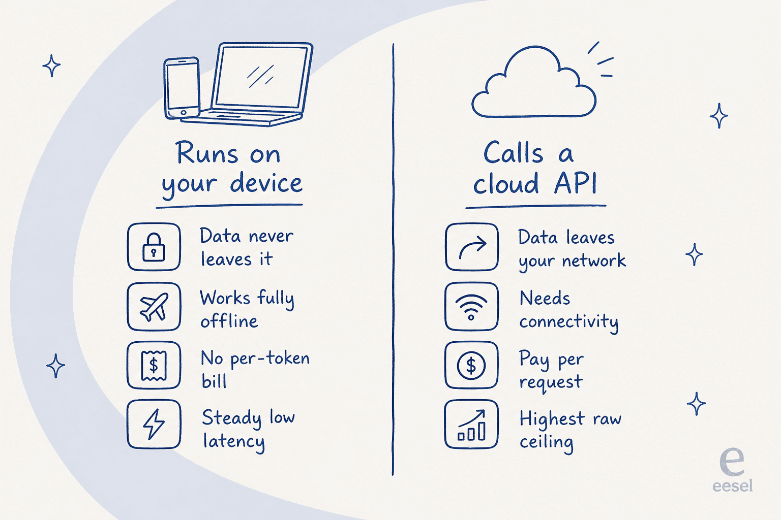 On-device versus cloud API: what running the model locally trades off