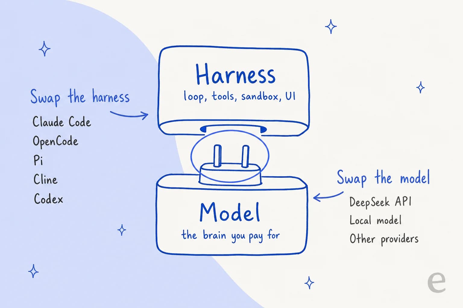 Hand-drawn diagram showing the harness and the model as two separate blocks joined by a plug: swap the harness for Claude Code, OpenCode, Pi, Cline or Codex, or swap the model for the DeepSeek API, a local model or other providers