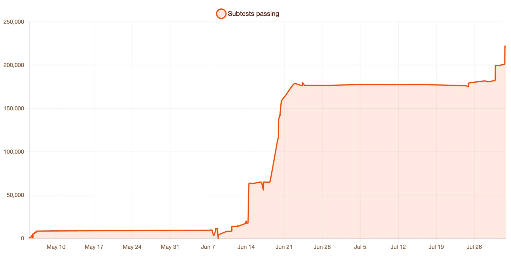 Line chart of Kitesurf's passing Web Platform subtests from May to early August 2026, rising in steps to roughly 222,000