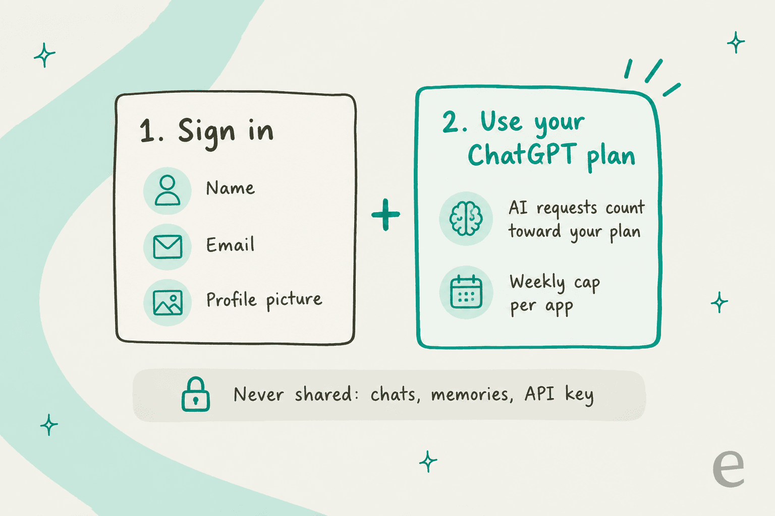 Two permission cards: sign in shares name, email and profile picture, while using your ChatGPT plan counts AI requests toward your plan with a weekly cap, and chats, memories and API keys are never shared