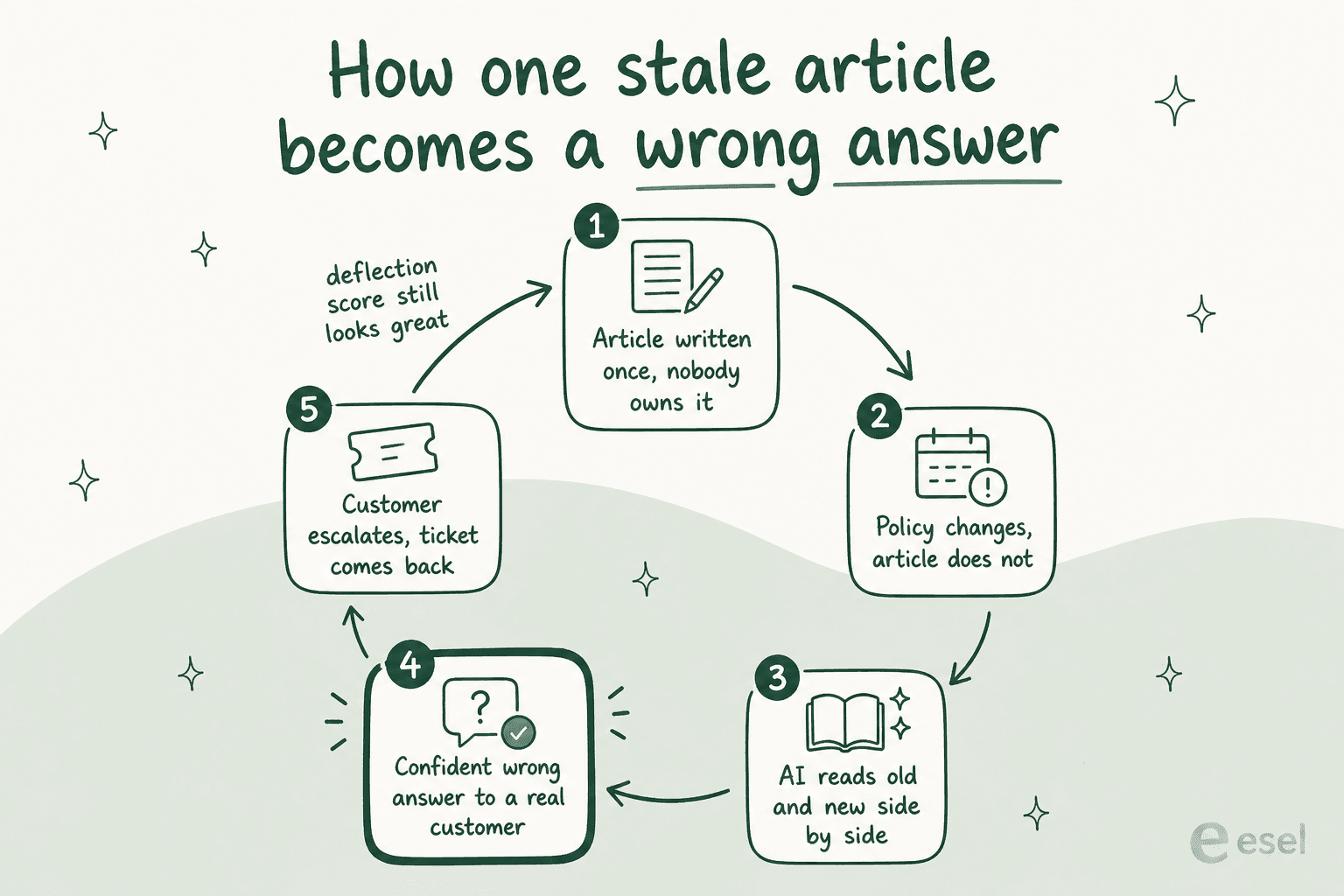 Circular diagram showing how an unowned article becomes an outdated policy, then a confident wrong answer, then an escalated ticket, while the deflection score stays high