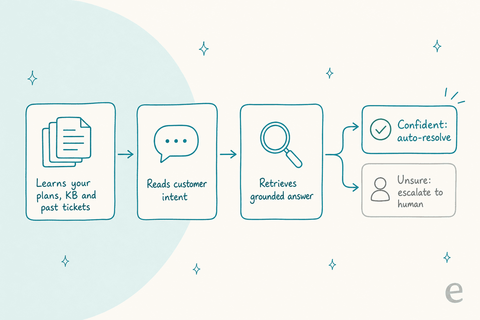 Schéma montrant comment un chatbot IA résout un ticket de support télécom, de l'apprentissage de vos documents jusqu'à la résolution automatique ou l'escalade
