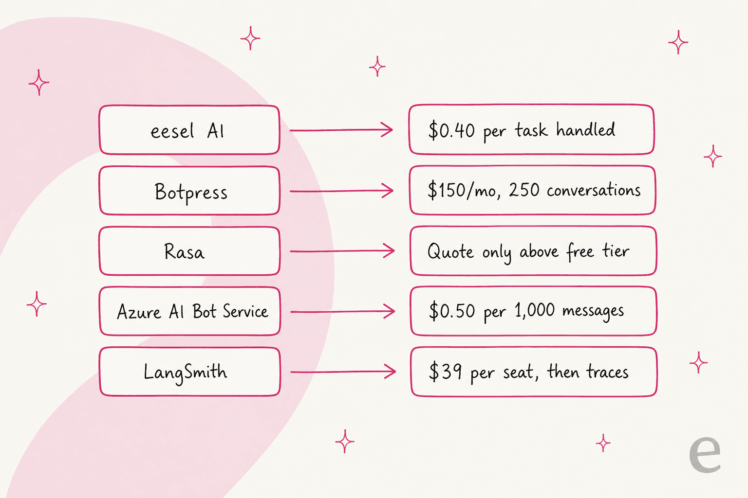 Five tools, five different billing units: eesel AI at $299 a month for 500 credits, Botpress at $150 a month for 250 conversations, Rasa quote-only above its free tier, Azure AI Bot Service at $0.50 per 1,000 premium messages, and LangSmith at $39 per seat plus traces.