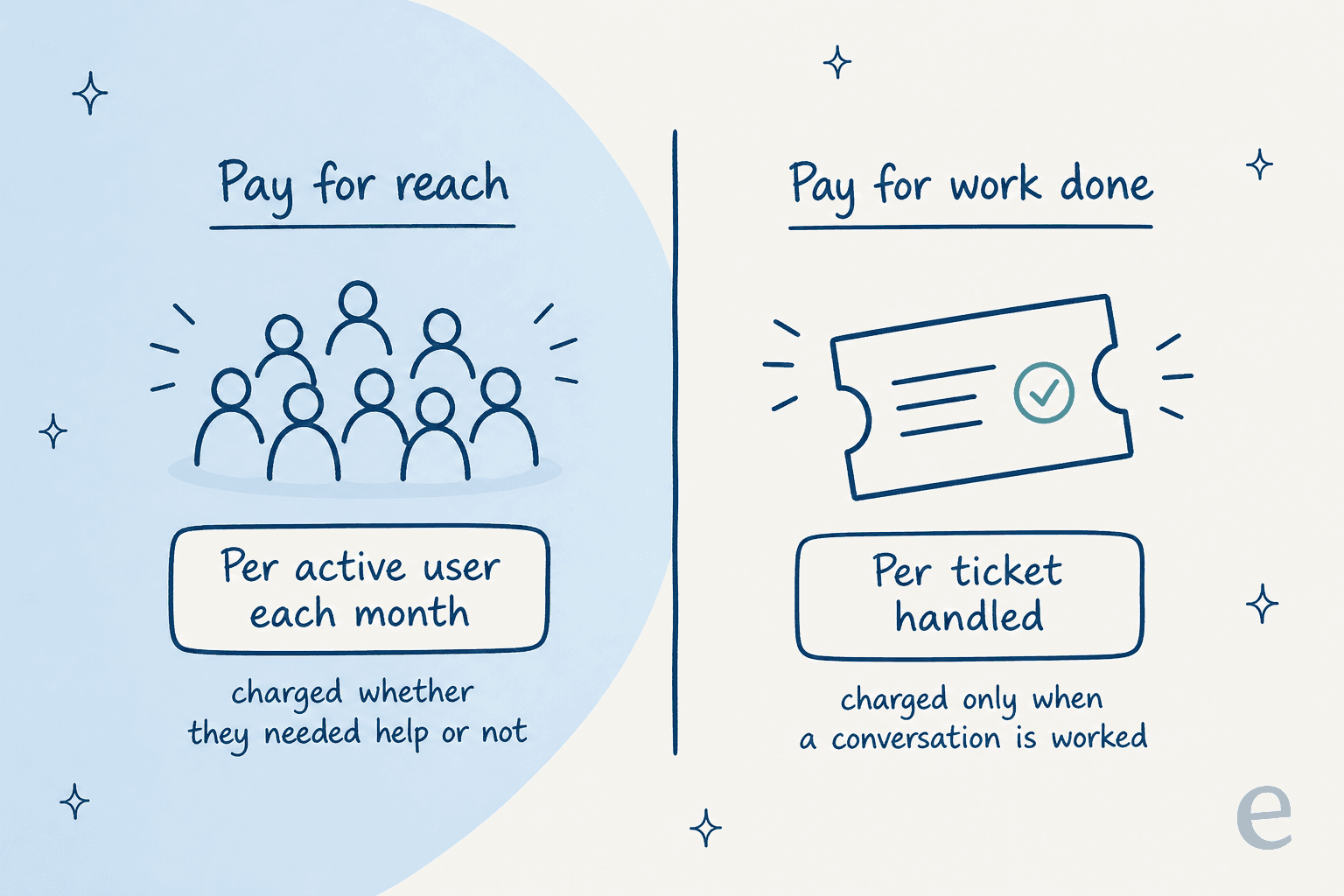 A two-column comparison, pay for reach per active user each month versus pay for work done per ticket handled