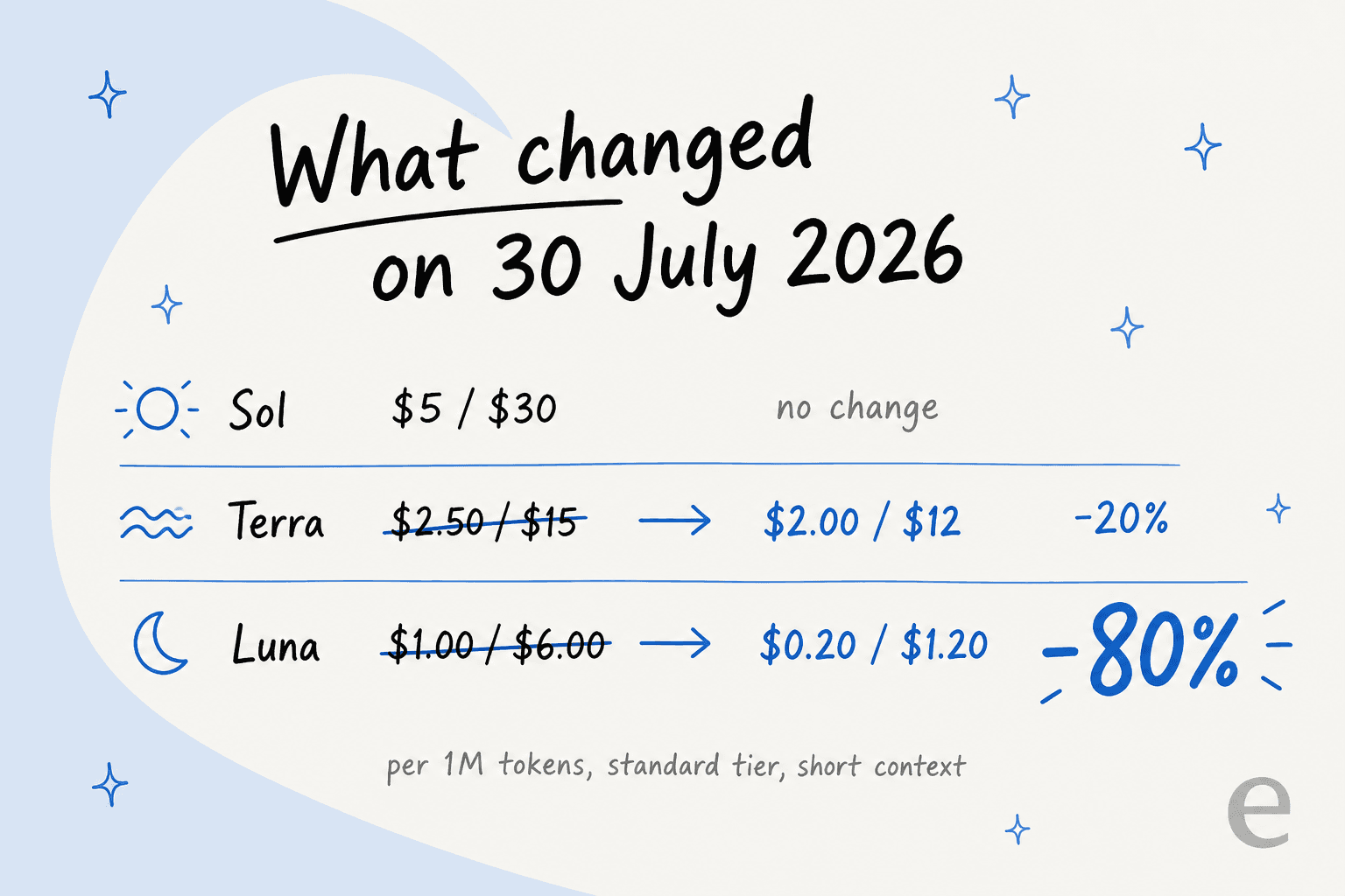 Before and after comparison showing Sol unchanged at $5 and $30, Terra cut 20% from $2.50/$15 to $2.00/$12, and Luna cut 80% from $1.00/$6.00 to $0.20/$1.20 on 30 July 2026