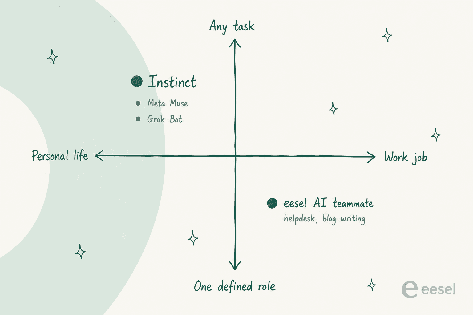 Hand-drawn 2x2 positioning map with personal life to work job on one axis and any task to one defined role on the other. Instinct sits in the personal, any-task corner with Meta Muse and Grok Bot nearby, while the eesel AI teammate for helpdesk and blog writing sits in the work, defined-role corner