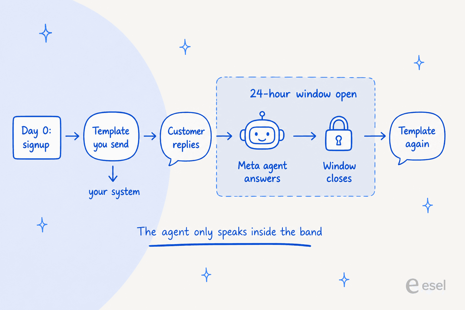 Timeline of a new customer's first week on WhatsApp, showing the Meta agent only answering inside the 24-hour window between templates your system sends