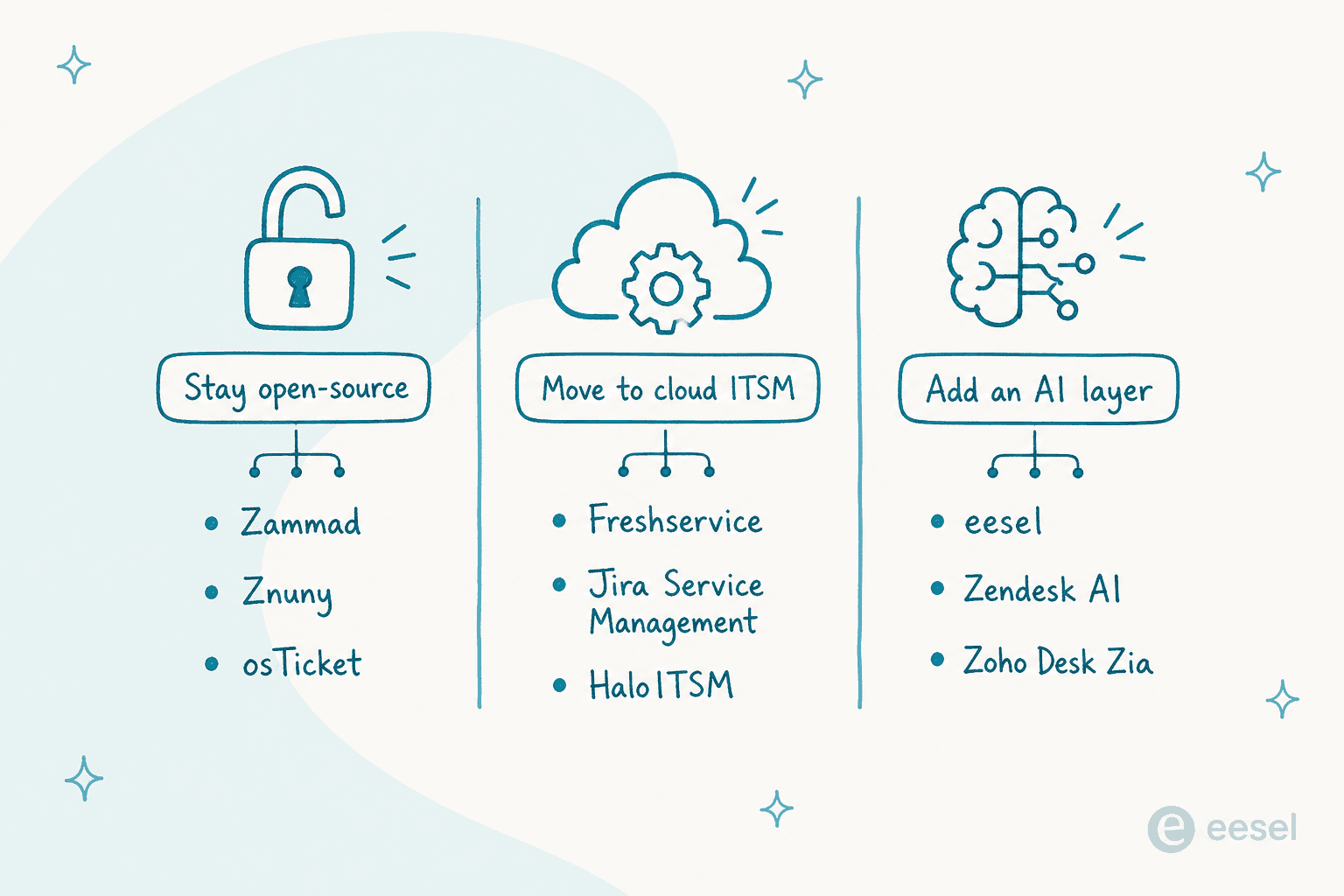 Three routes off OTRS: stay open-source with Zammad, Znuny or osTicket; move to cloud ITSM with Freshservice, Jira Service Management or HaloITSM; or add an AI layer with eesel, Zendesk AI or Zoho Desk Zia
