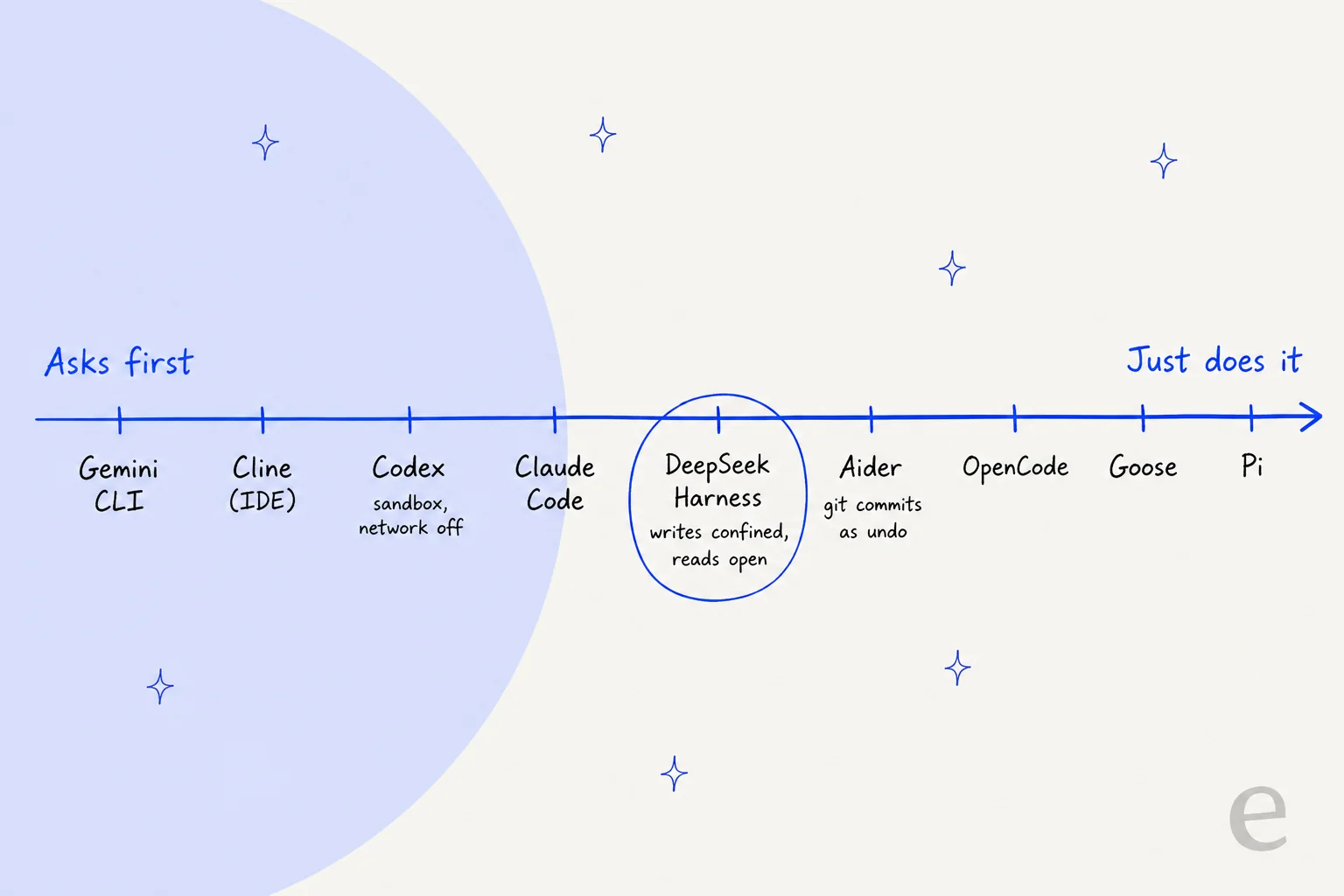 Hand-drawn spectrum from "Asks first" to "Just does it" placing Gemini CLI, Cline (IDE), Codex, Claude Code, DeepSeek Harness, Aider, OpenCode, Goose and Pi left to right, with DeepSeek Harness circled and labelled writes confined, reads open