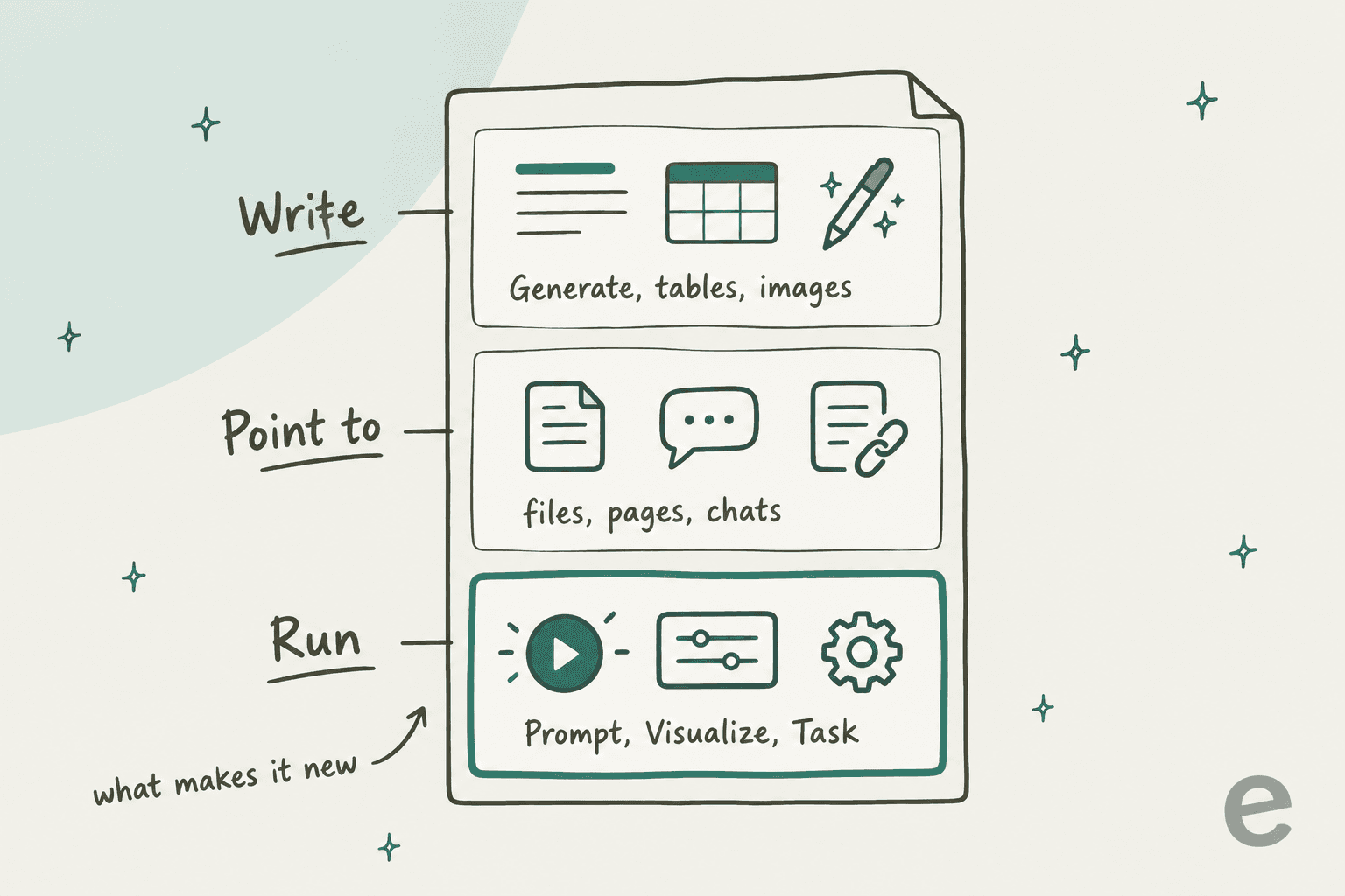 Infographic splitting a ChatGPT page into three layers: Write, Point to, and Run, with the Run layer of Prompt, Visualize, and Task highlighted as the new part