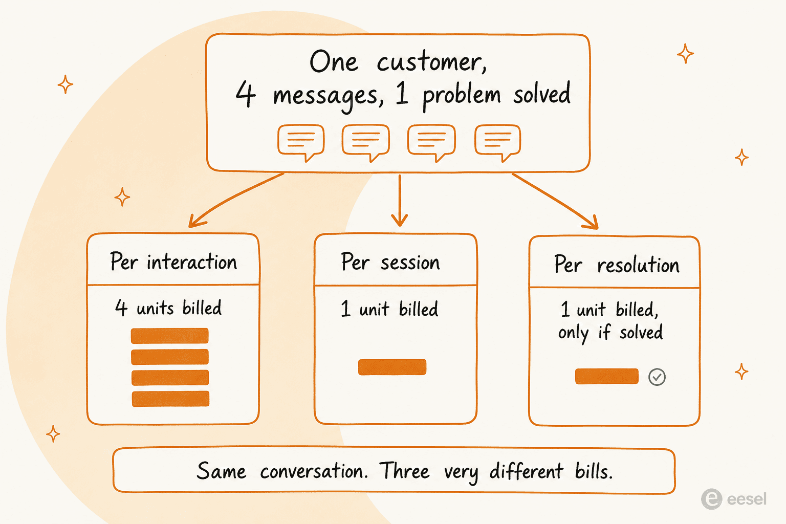 Same customer conversation billed three ways: four units under a per-interaction meter, one unit under per-session, one unit under per-resolution
