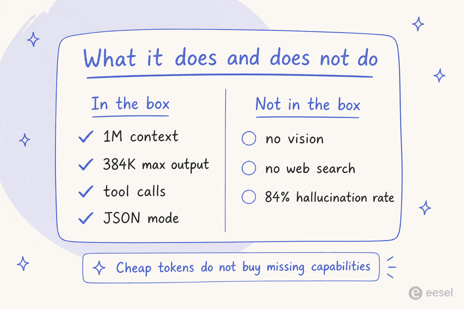 Two-group checklist contrasting what ships in the box, including 1M context and tool calls, against what does not, including no vision and no web search