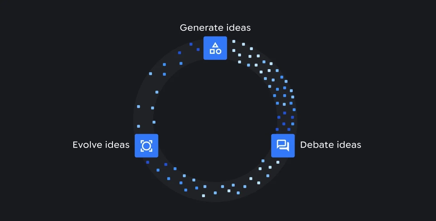 The generate, debate, evolve loop that drives Google's AI co-scientist, as shown by Google DeepMind