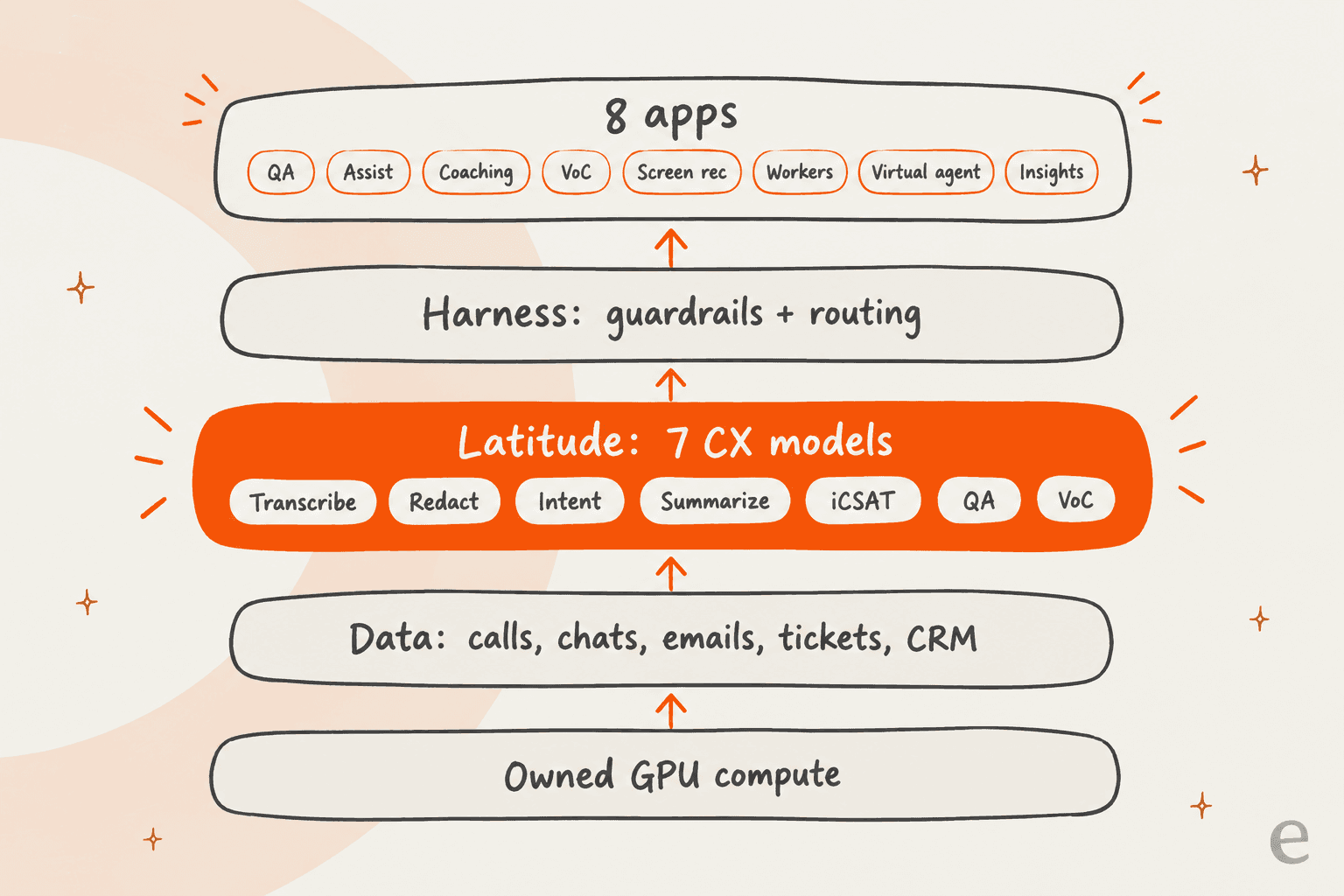 Level AI's five-layer stack: owned compute, interaction data, seven Latitude models, a guardrail and routing harness, and eight apps on top